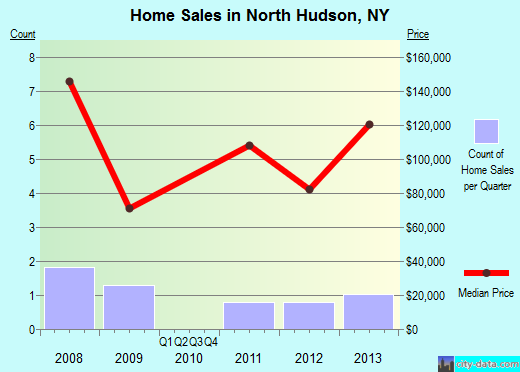 North Hudson,NY real estate house value index trend