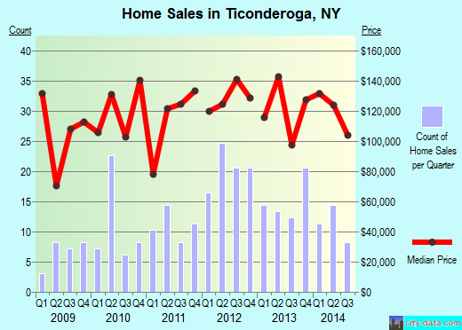 Ticonderoga,NY real estate house value index trend