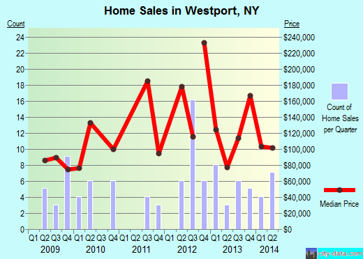 Westport,NY real estate house value index trend