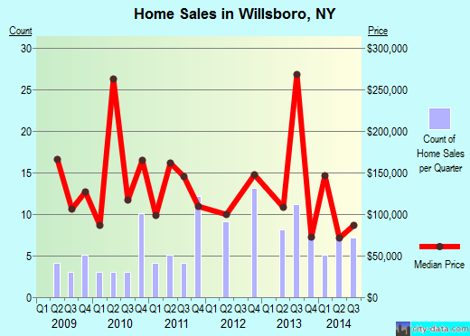 Willsboro,NY real estate house value index trend