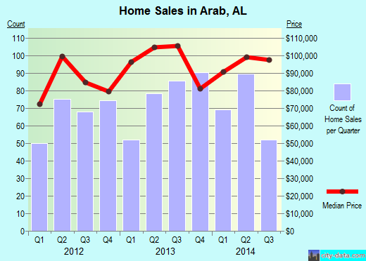Arab,AL real estate house value index trend