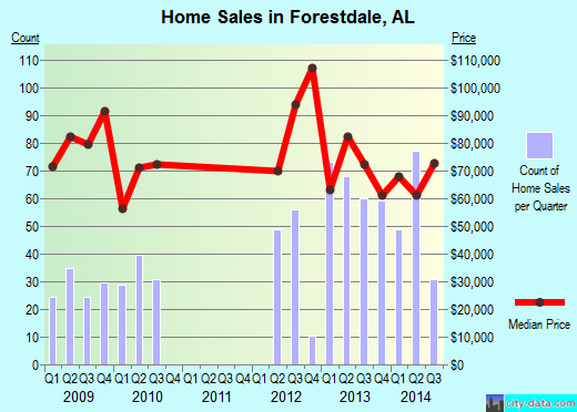 Forestdale,AL real estate house value index trend