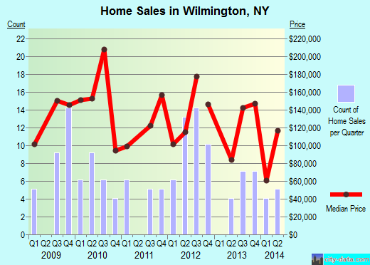 Wilmington,NY real estate house value index trend