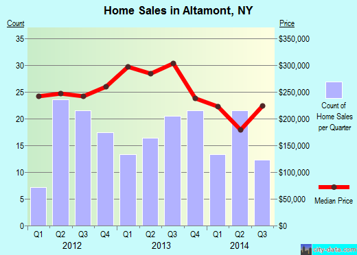 Altamont,NY real estate house value index trend