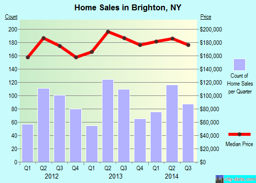 Brighton,NY real estate house value index trend