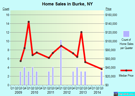 Burke,NY real estate house value index trend