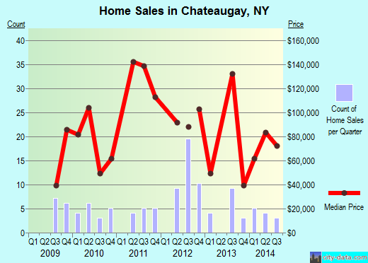 Chateaugay,NY real estate house value index trend