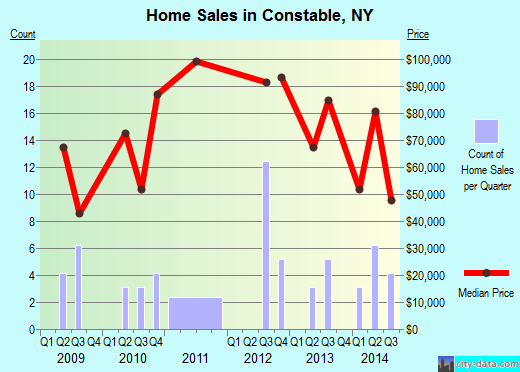 Constable,NY real estate house value index trend
