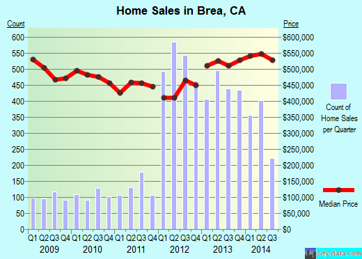 Brea,CA real estate house value index trend
