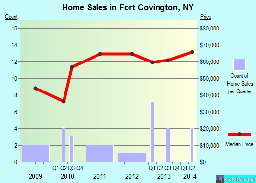 Fort Covington,NY index of house prices
