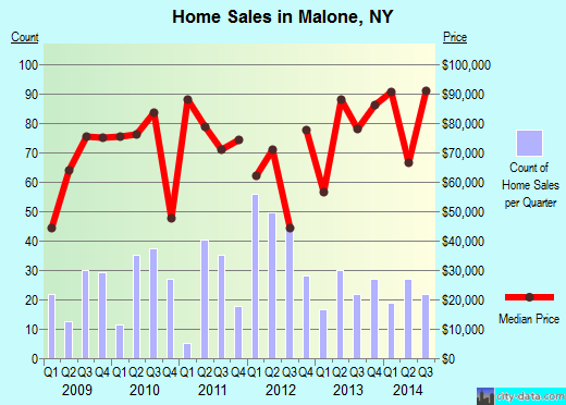 Malone,NY real estate house value index trend