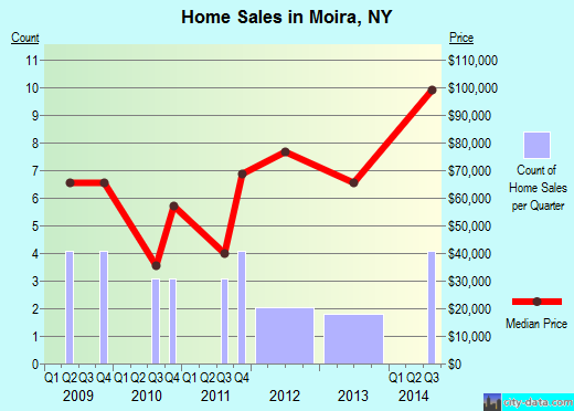 Moira,NY index of house prices