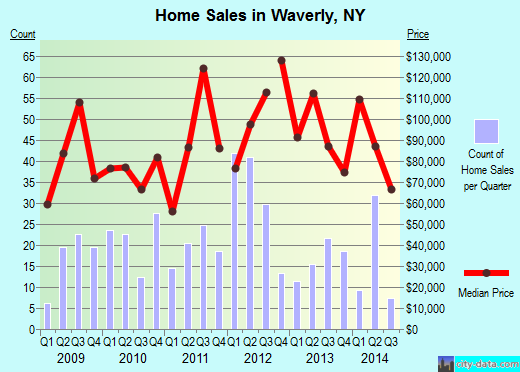 Waverly,NY real estate house value index trend