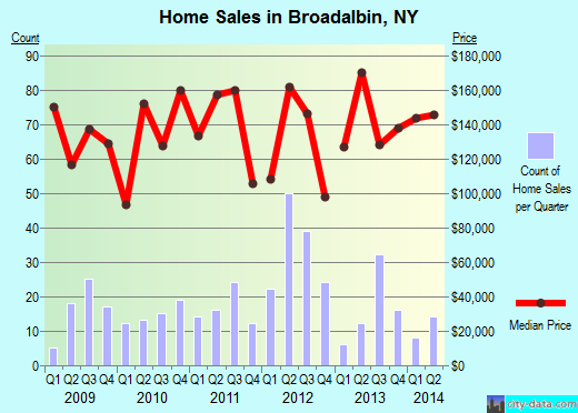 Broadalbin,NY real estate house value index trend