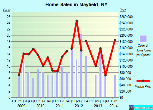 Mayfield,NY real estate house value index trend