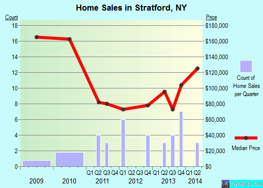 Stratford,NY real estate house value index trend