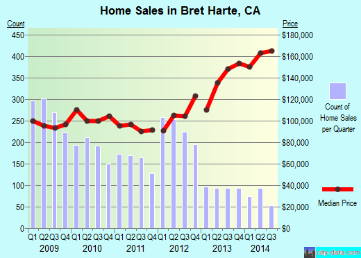 Bret Harte,CA real estate house value index trend