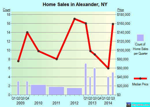 Alexander,NY real estate house value index trend