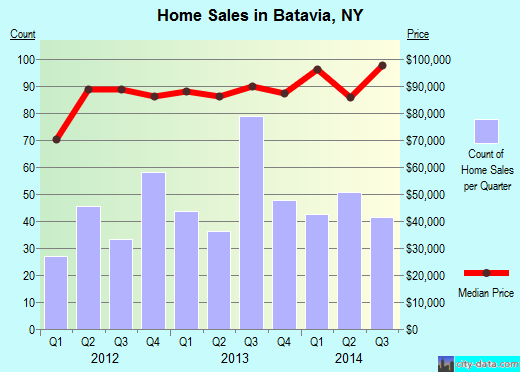 Batavia,NY real estate house value index trend