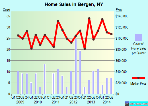 Bergen,NY real estate house value index trend