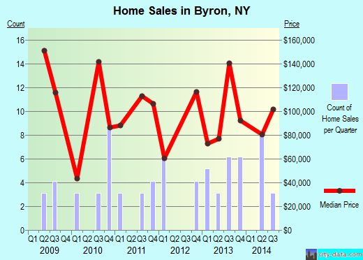 Byron,NY real estate house value index trend