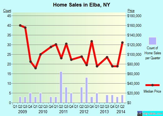 Elba,NY real estate house value index trend