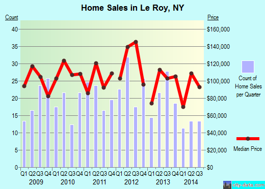 Le Roy,NY real estate house value index trend