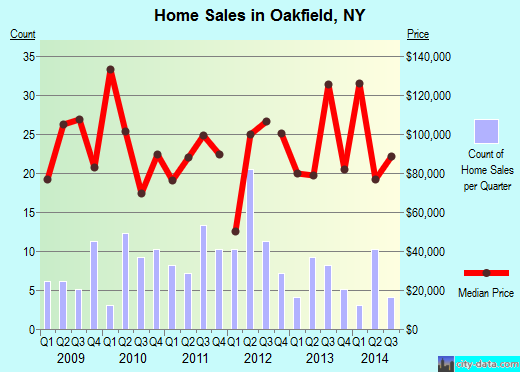 Oakfield,NY real estate house value index trend