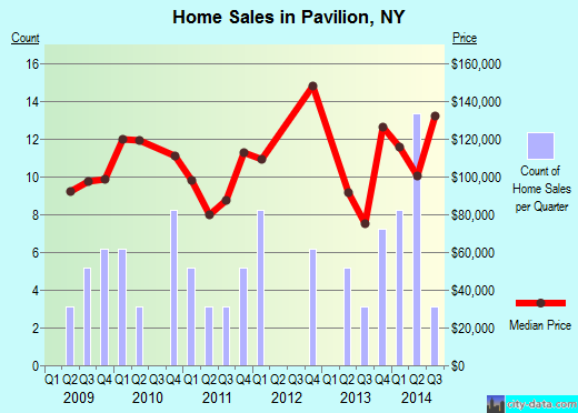 Pavilion,NY real estate house value index trend