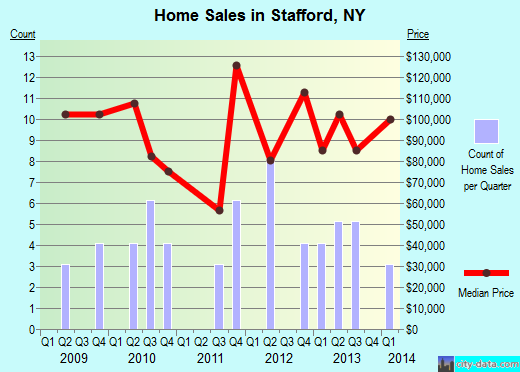 Stafford,NY real estate house value index trend