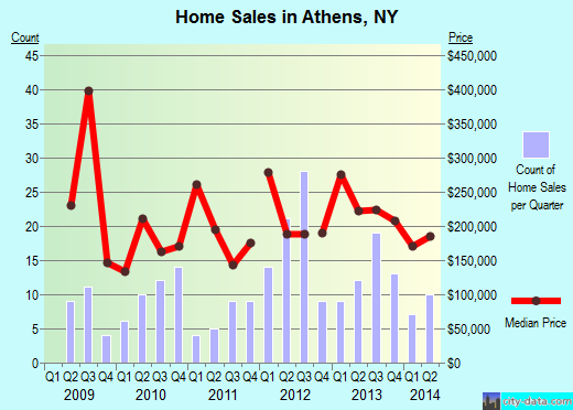 Athens,NY real estate house value index trend