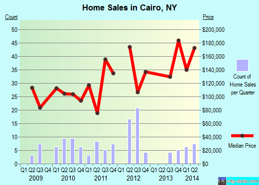 Cairo,NY real estate house value index trend