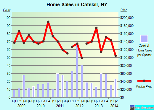 Catskill,NY real estate house value index trend