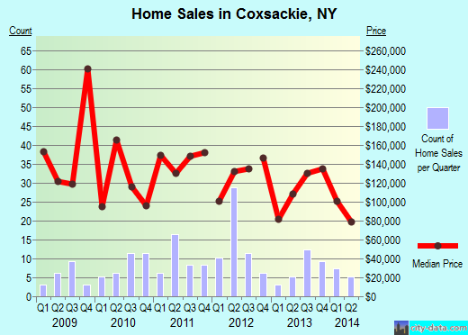 Coxsackie,NY real estate house value index trend
