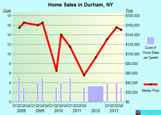 Singles in durham new york