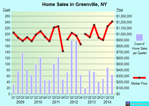 Greenville,NY real estate house value index trend