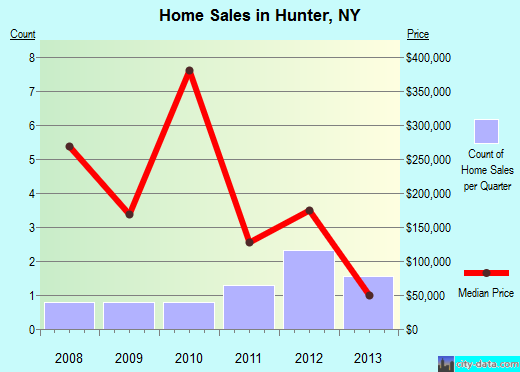 Hunter,NY real estate house value index trend