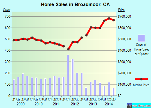 Broadmoor,CA real estate house value index trend