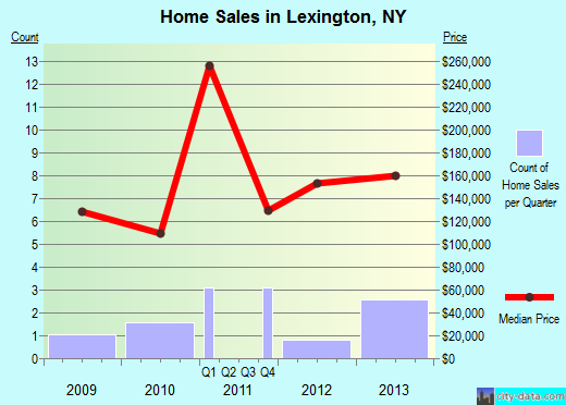 Lexington,NY real estate house value index trend