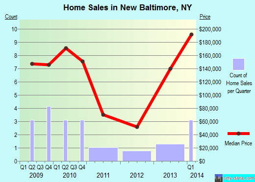 New Baltimore,NY real estate house value index trend