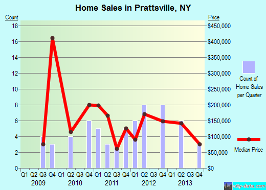 Prattsville,NY real estate house value index trend