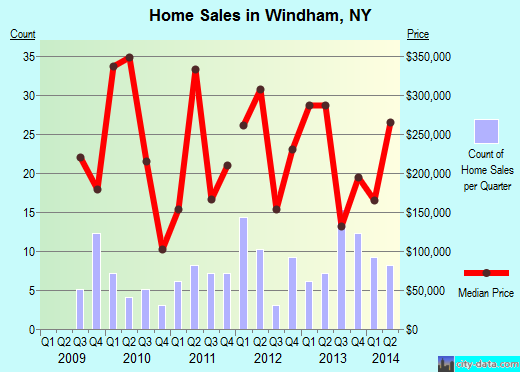 Windham,NY real estate house value index trend