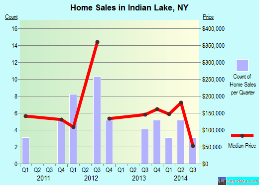 Indian Lake,NY real estate house value index trend