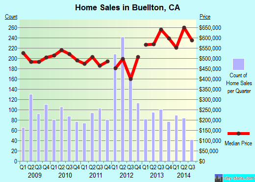 Buellton,CA real estate house value index trend