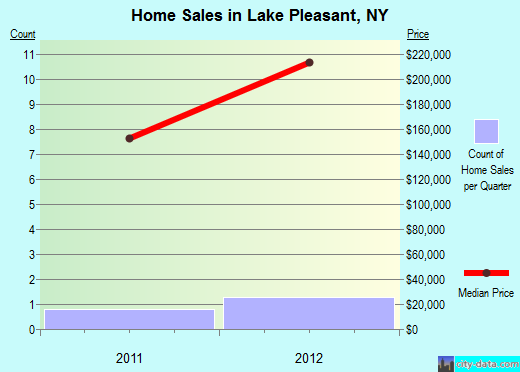 Lake Pleasant,NY real estate house value index trend