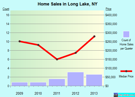 Long Lake,NY real estate house value index trend