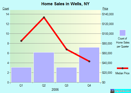 Wells,NY real estate house value index trend