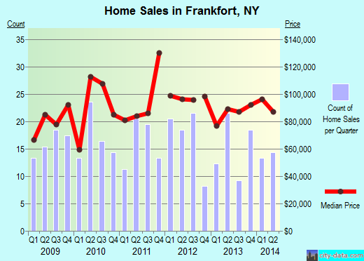 Frankfort,NY real estate house value index trend