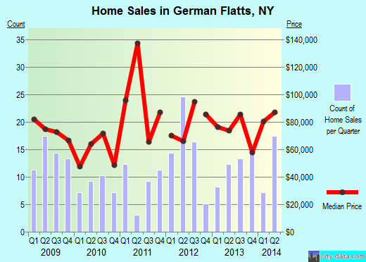 German Flatts,NY real estate house value index trend