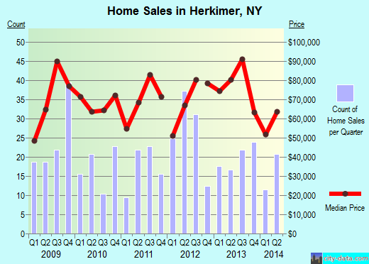 Herkimer,NY real estate house value index trend